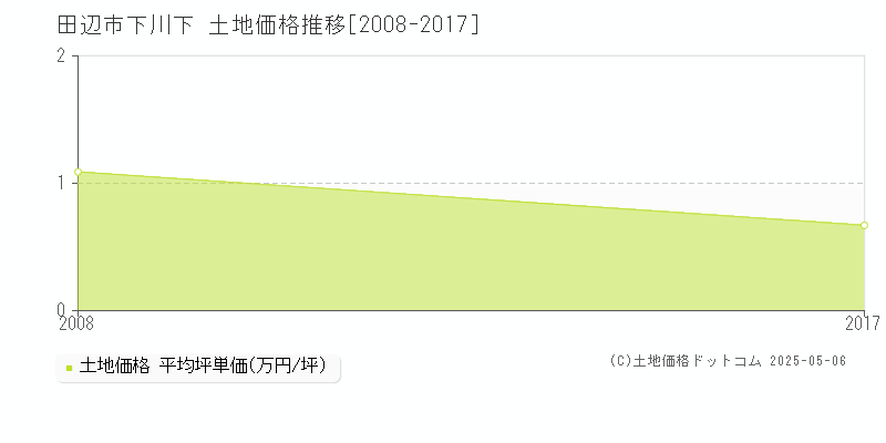 下川下(田辺市)の土地価格推移グラフ(坪単価)[2008-2017年]