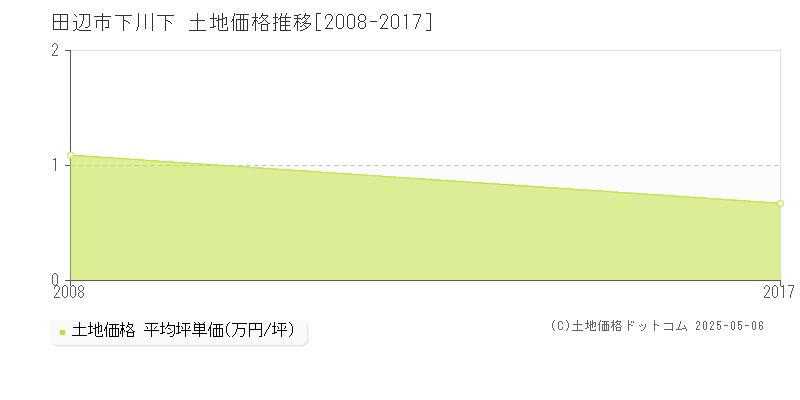 田辺市下川下の土地取引事例推移グラフ 