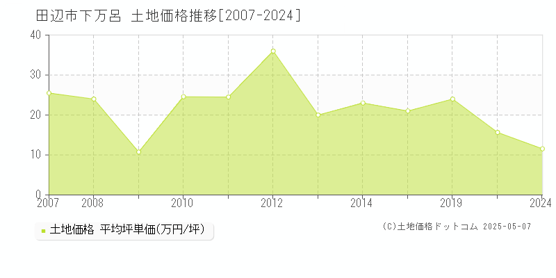 下万呂(田辺市)の土地価格推移グラフ(坪単価)[2007-2024年]
