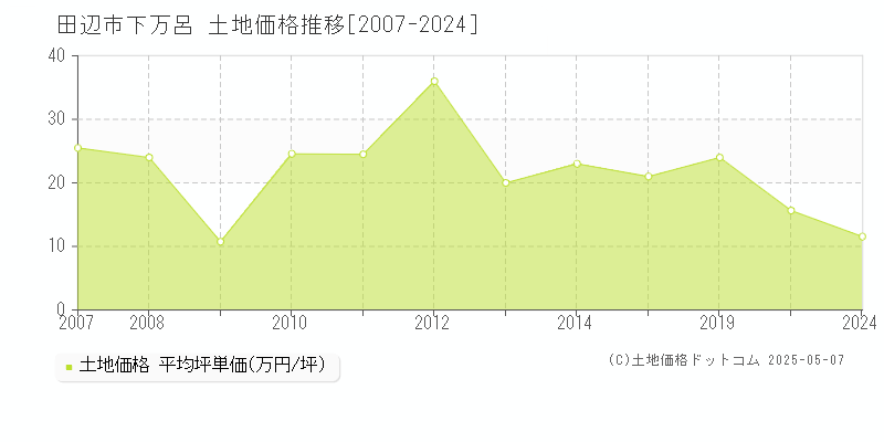 田辺市下万呂の土地価格推移グラフ 