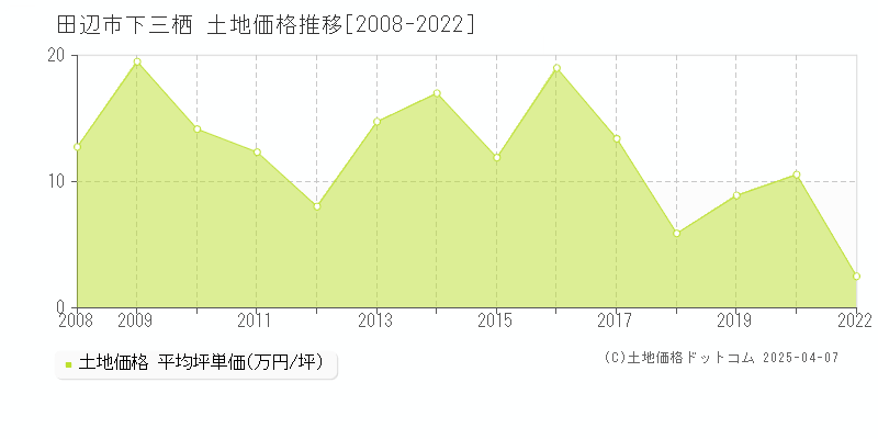 田辺市下三栖の土地価格推移グラフ 