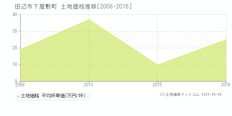 下屋敷町(田辺市)の土地価格推移グラフ(坪単価)[2008-2016年]