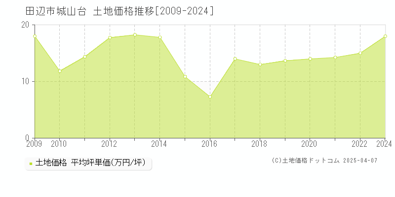 田辺市城山台の土地価格推移グラフ 