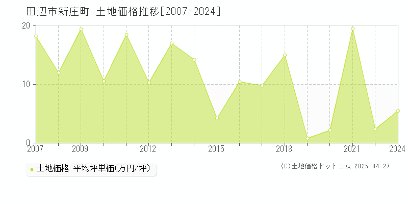 田辺市新庄町の土地価格推移グラフ 