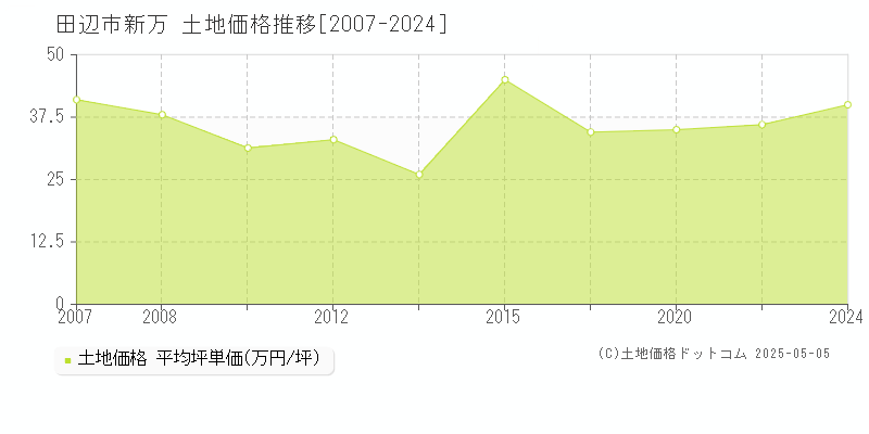 新万(田辺市)の土地価格推移グラフ(坪単価)[2007-2024年]
