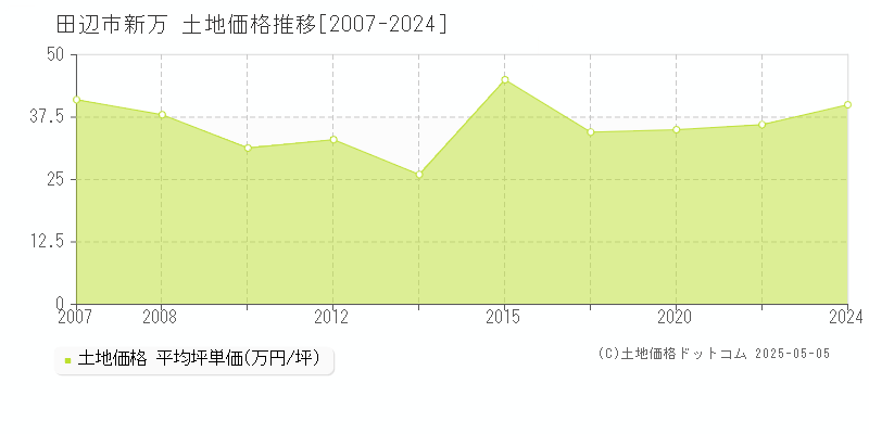 田辺市新万の土地価格推移グラフ 