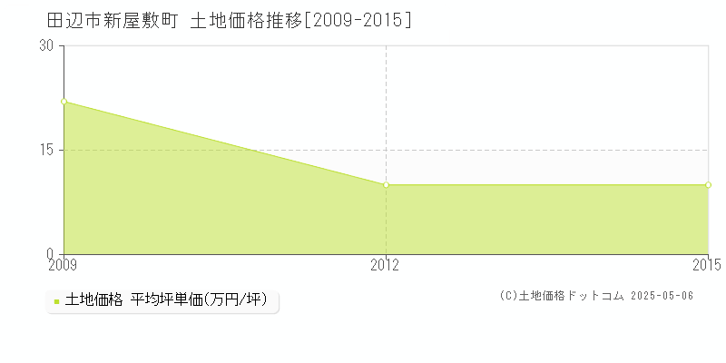 新屋敷町(田辺市)の土地価格推移グラフ(坪単価)[2009-2015年]