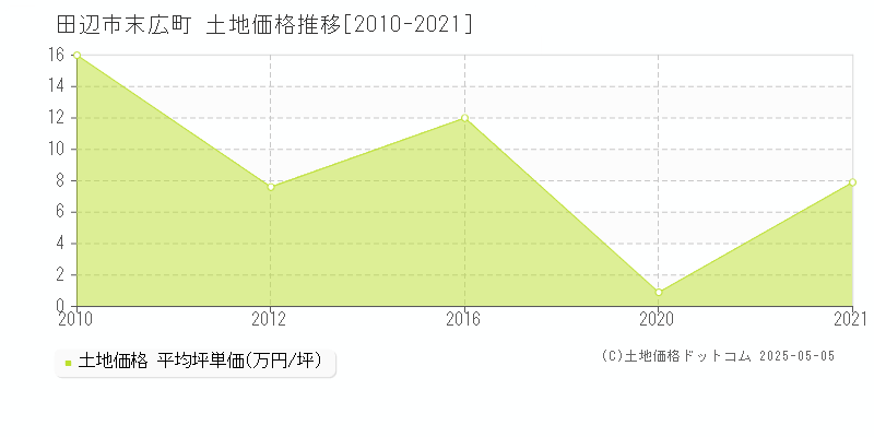 末広町(田辺市)の土地価格推移グラフ(坪単価)[2010-2021年]