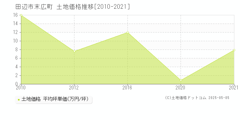 田辺市末広町の土地価格推移グラフ 