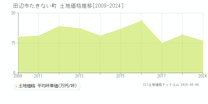 たきない町(田辺市)の土地価格推移グラフ(坪単価)[2009-2024年]
