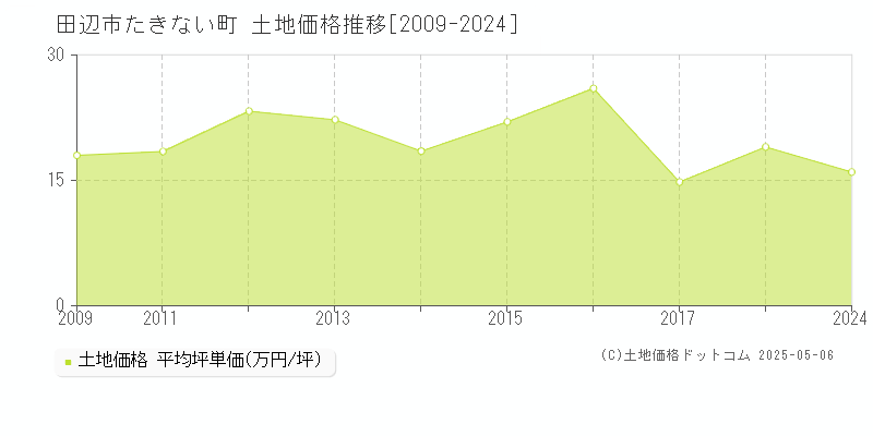 田辺市たきない町の土地価格推移グラフ 