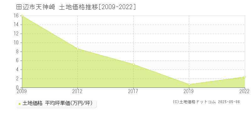 天神崎(田辺市)の土地価格推移グラフ(坪単価)[2009-2022年]