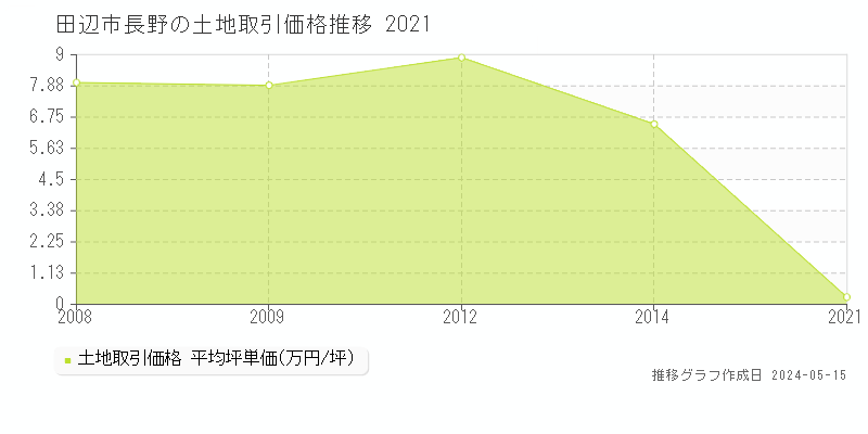 田辺市長野の土地価格推移グラフ 