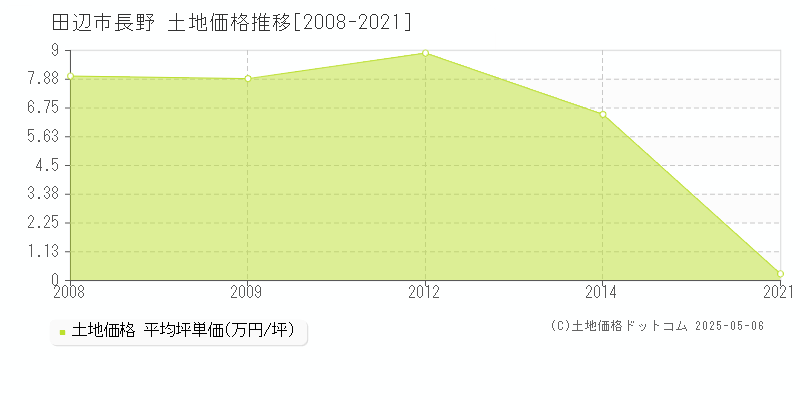 長野(田辺市)の土地価格推移グラフ(坪単価)[2008-2021年]