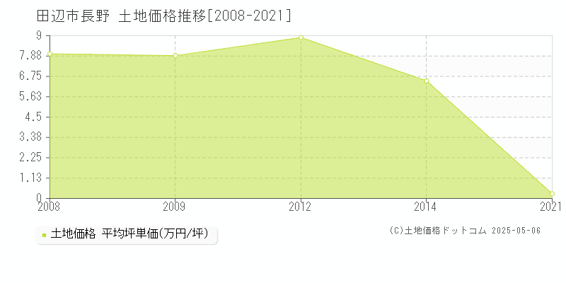 田辺市長野の土地価格推移グラフ 