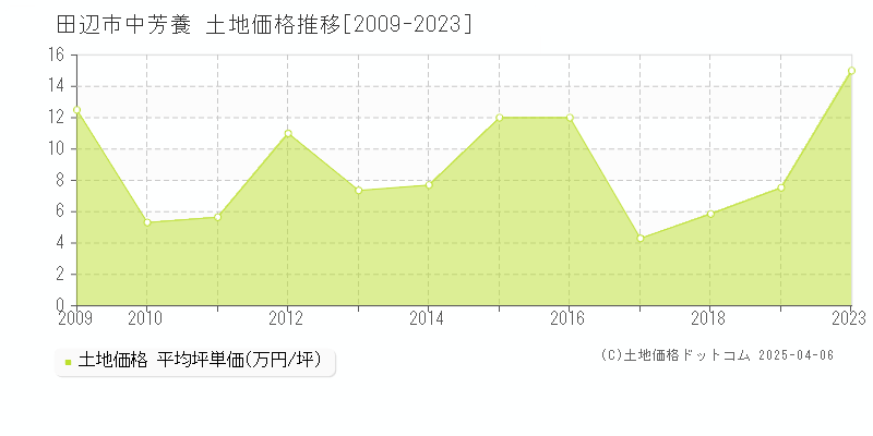 田辺市中芳養の土地価格推移グラフ 