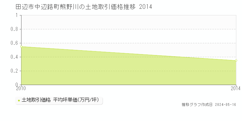田辺市中辺路町熊野川の土地価格推移グラフ 