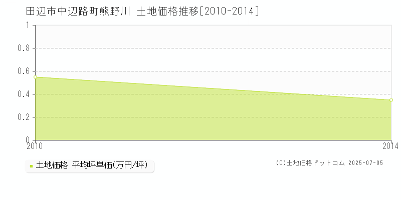 田辺市中辺路町熊野川の土地価格推移グラフ 