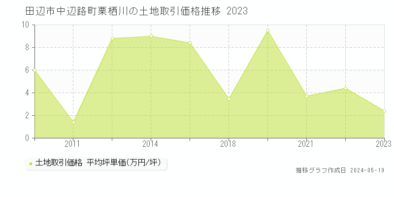 田辺市中辺路町栗栖川の土地価格推移グラフ 