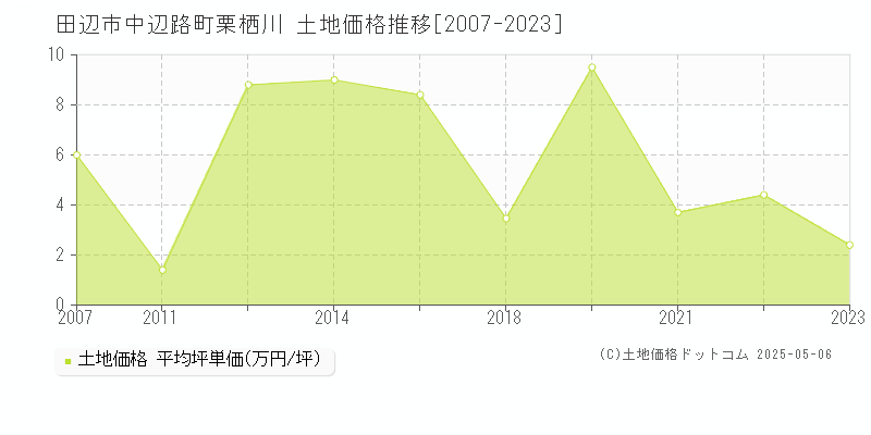 中辺路町栗栖川(田辺市)の土地価格推移グラフ(坪単価)[2007-2023年]