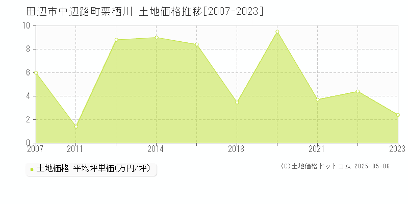 田辺市中辺路町栗栖川の土地価格推移グラフ 