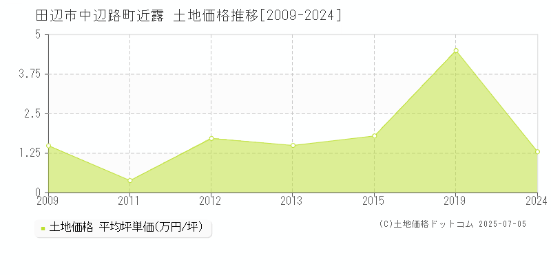 中辺路町近露(田辺市)の土地価格推移グラフ(坪単価)[2009-2024年]