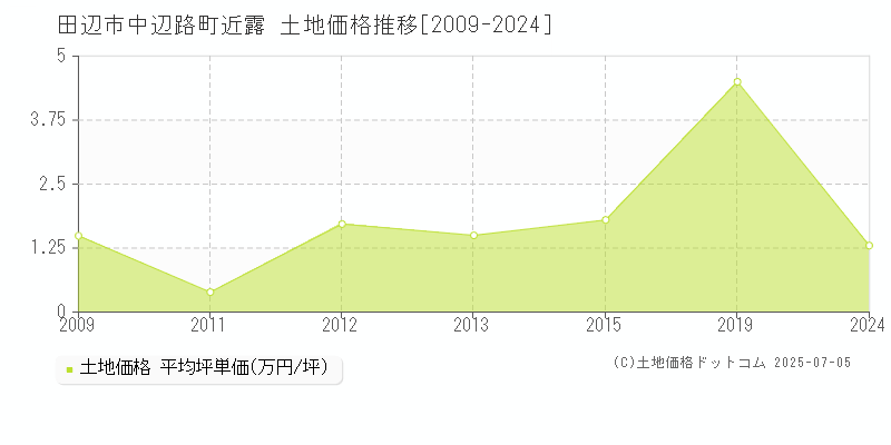 田辺市中辺路町近露の土地価格推移グラフ 