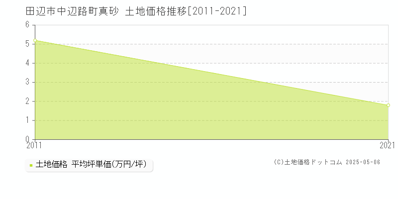 田辺市中辺路町真砂の土地価格推移グラフ 