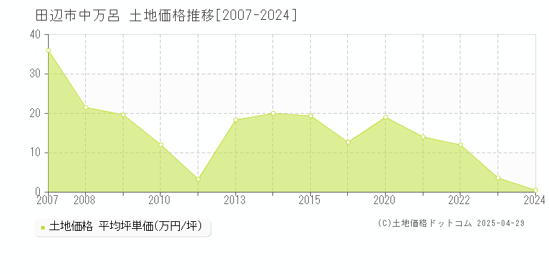 田辺市中万呂の土地価格推移グラフ 