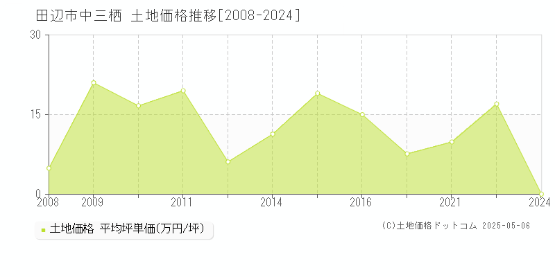 中三栖(田辺市)の土地価格推移グラフ(坪単価)[2008-2024年]