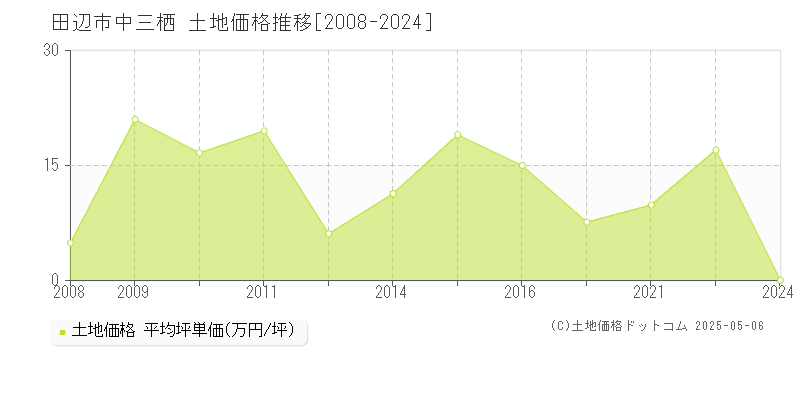 田辺市中三栖の土地価格推移グラフ 