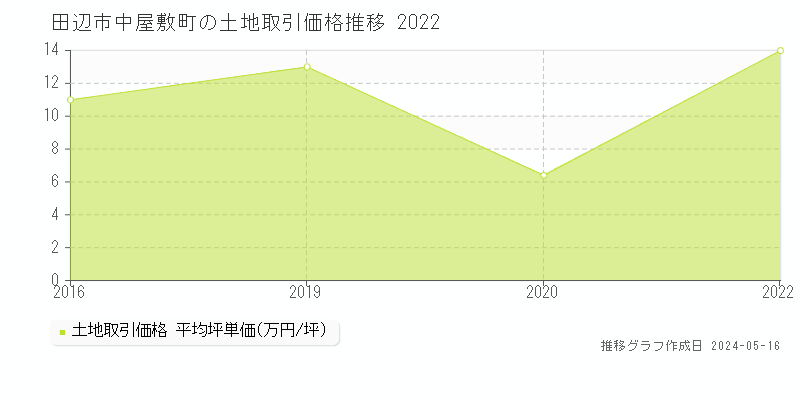 田辺市中屋敷町の土地価格推移グラフ 