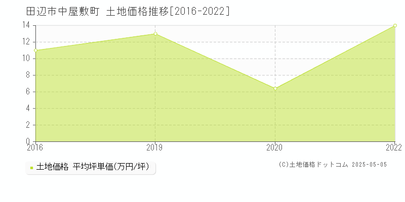 中屋敷町(田辺市)の土地価格推移グラフ(坪単価)[2016-2022年]