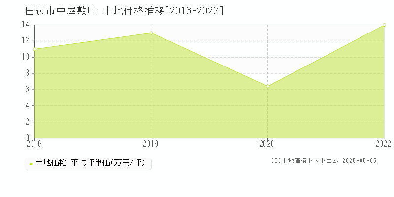 田辺市中屋敷町の土地価格推移グラフ 