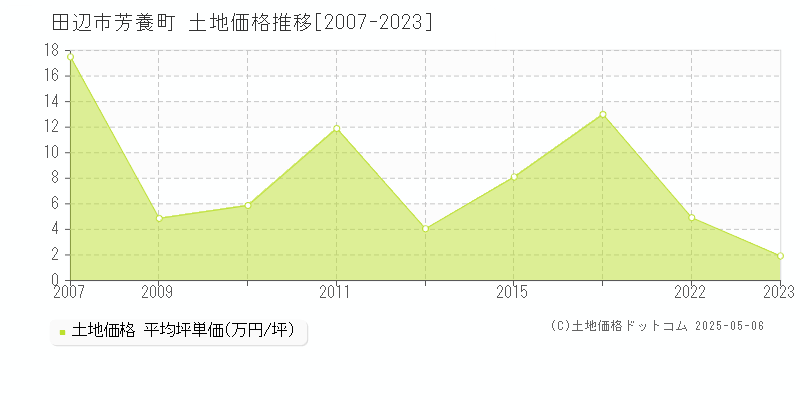 芳養町(田辺市)の土地価格推移グラフ(坪単価)[2007-2023年]