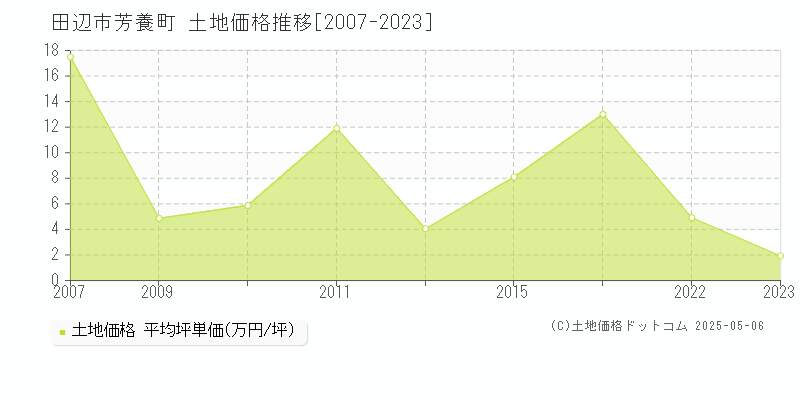 田辺市芳養町の土地価格推移グラフ 