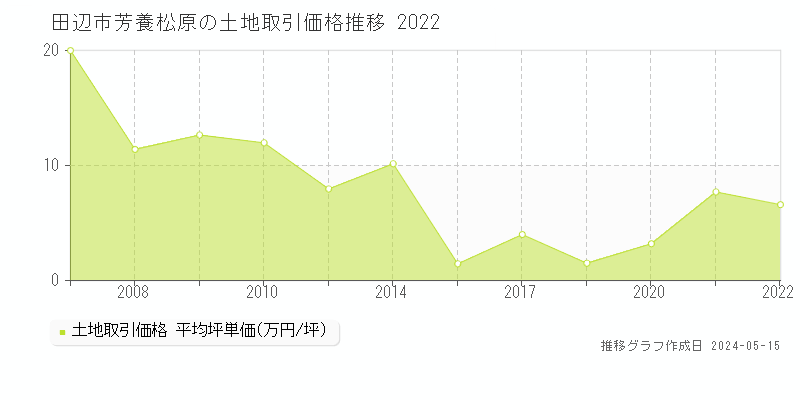 田辺市芳養松原の土地価格推移グラフ 