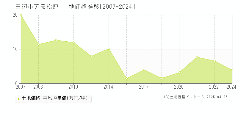 田辺市芳養松原の土地価格推移グラフ 