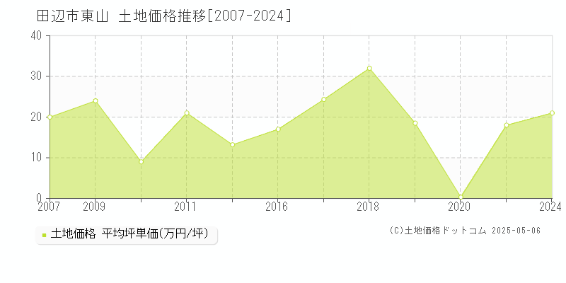 東山(田辺市)の土地価格推移グラフ(坪単価)[2007-2024年]