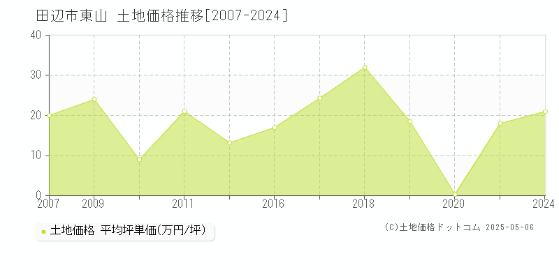 田辺市東山の土地価格推移グラフ 