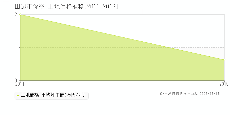 深谷(田辺市)の土地価格推移グラフ(坪単価)[2011-2019年]