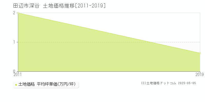 田辺市深谷の土地価格推移グラフ 