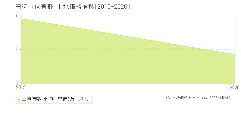 伏菟野(田辺市)の土地価格推移グラフ(坪単価)[2019-2020年]