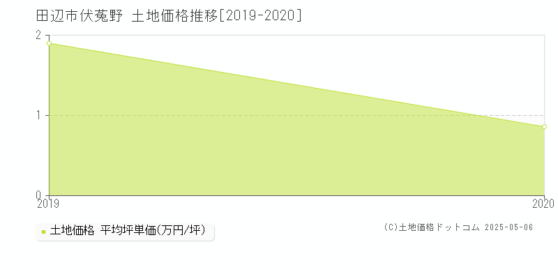 田辺市伏菟野の土地価格推移グラフ 