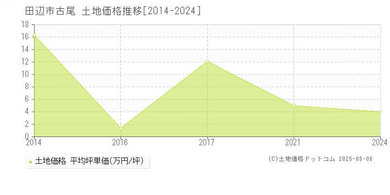 古尾(田辺市)の土地価格推移グラフ(坪単価)[2014-2024年]