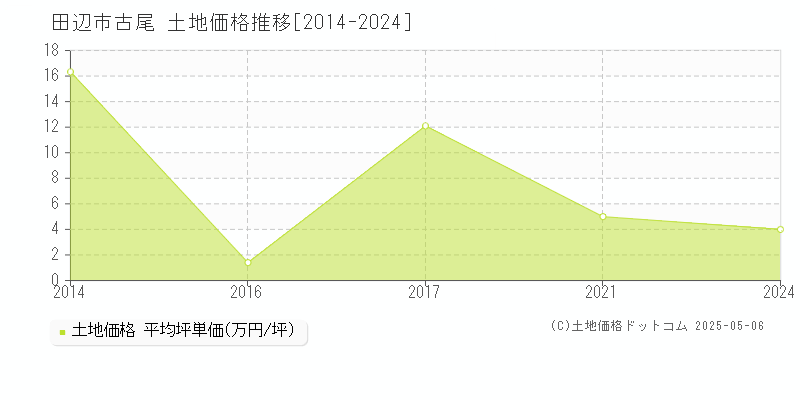 田辺市古尾の土地価格推移グラフ 