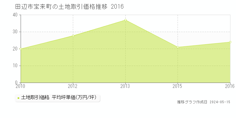 田辺市宝来町の土地価格推移グラフ 