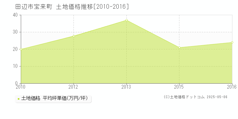 宝来町(田辺市)の土地価格推移グラフ(坪単価)[2010-2016年]