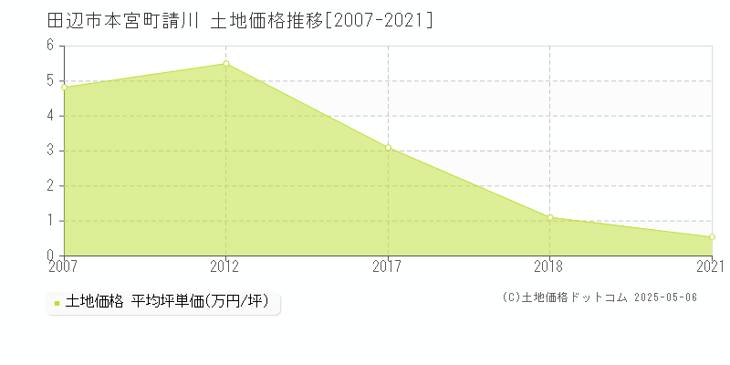 本宮町請川(田辺市)の土地価格推移グラフ(坪単価)[2007-2021年]