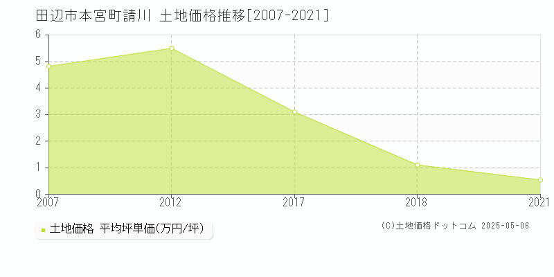 田辺市本宮町請川の土地価格推移グラフ 